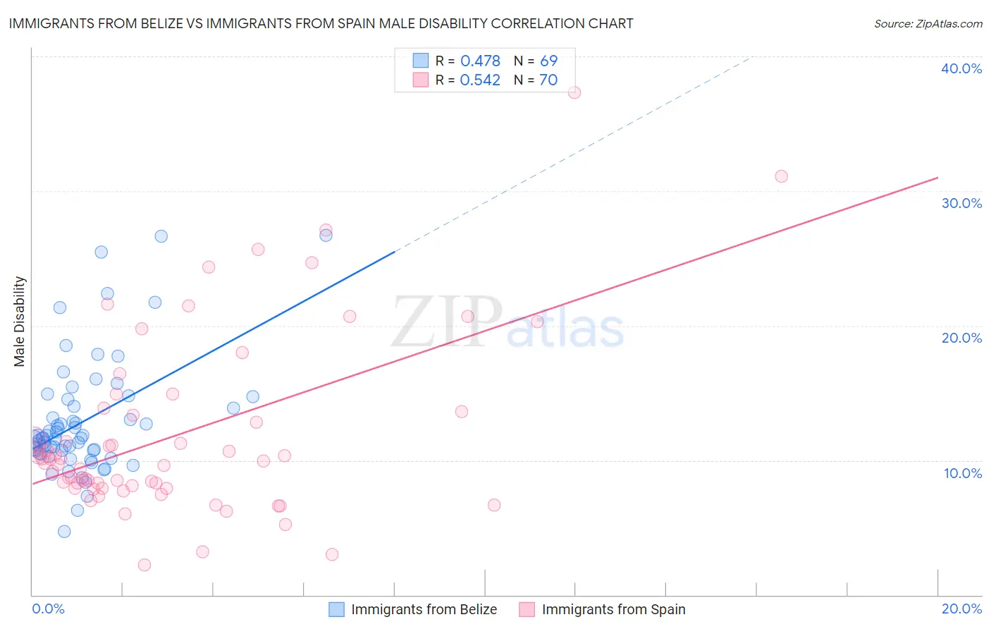 Immigrants from Belize vs Immigrants from Spain Male Disability