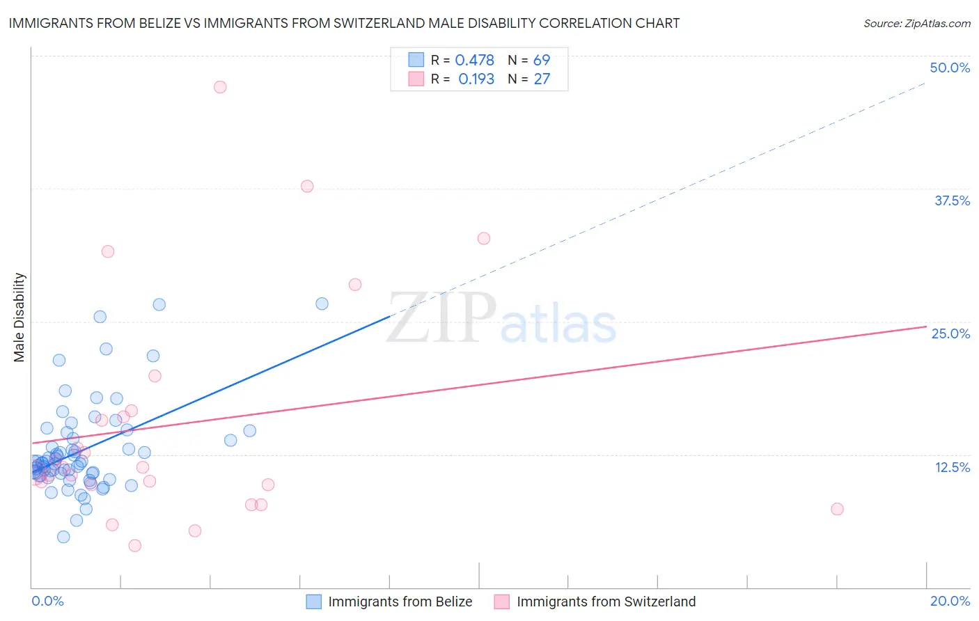 Immigrants from Belize vs Immigrants from Switzerland Male Disability