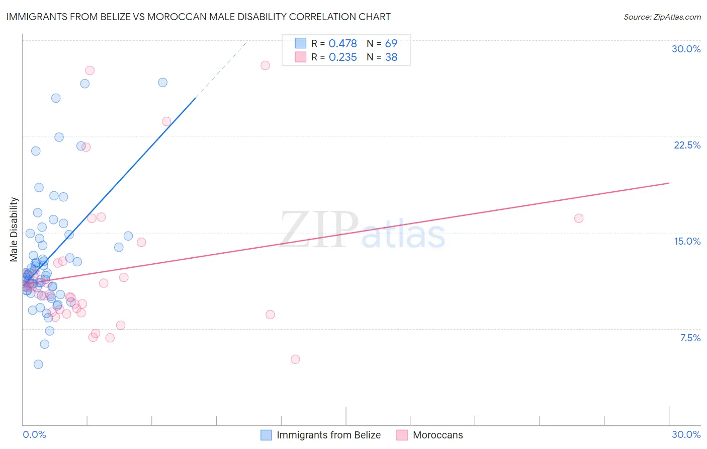 Immigrants from Belize vs Moroccan Male Disability