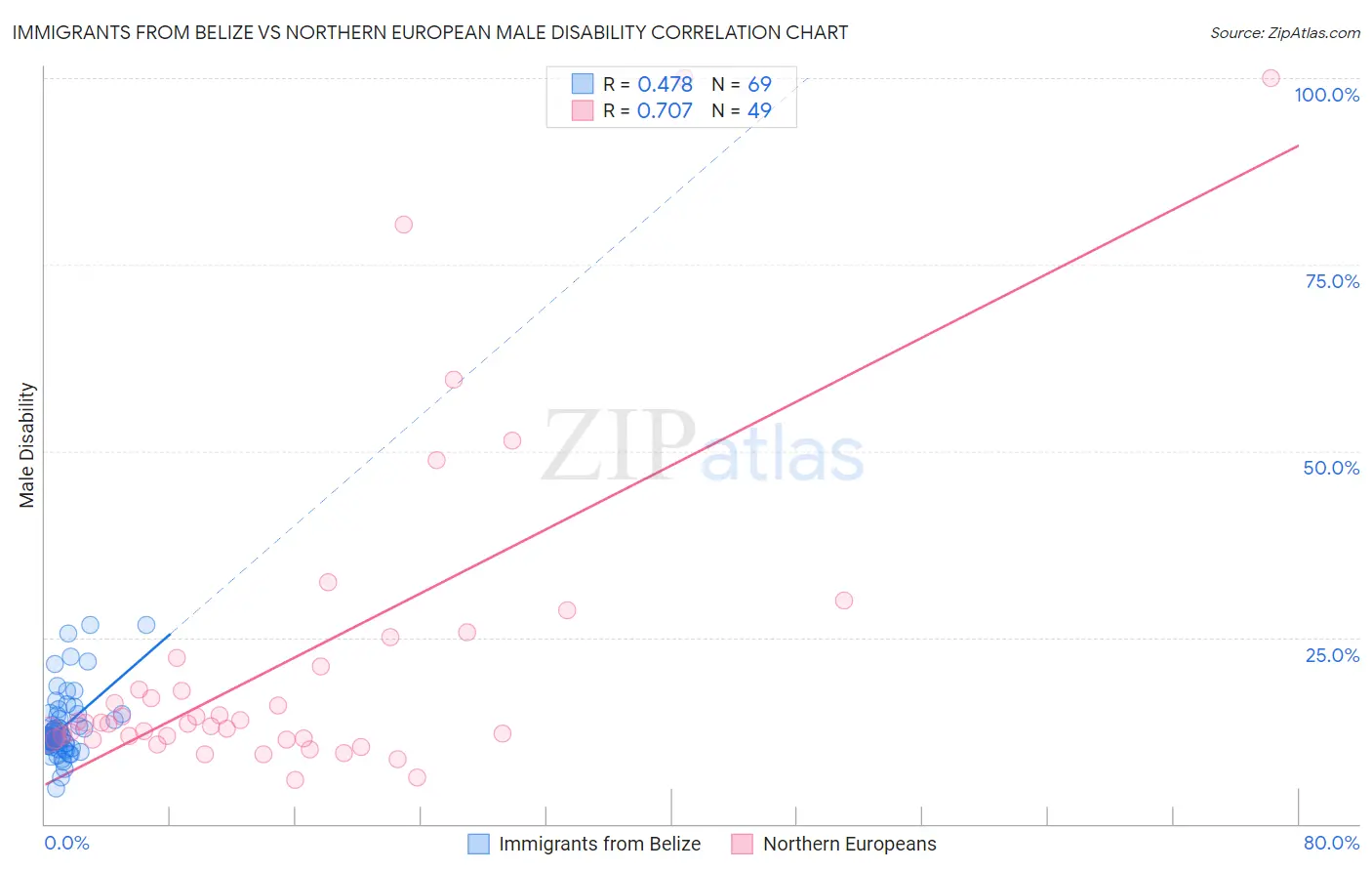 Immigrants from Belize vs Northern European Male Disability