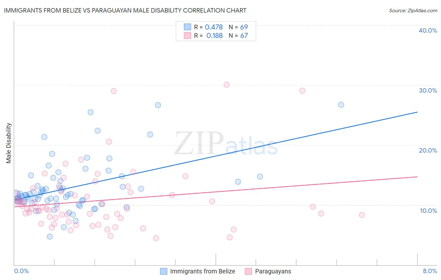 Immigrants from Belize vs Paraguayan Male Disability