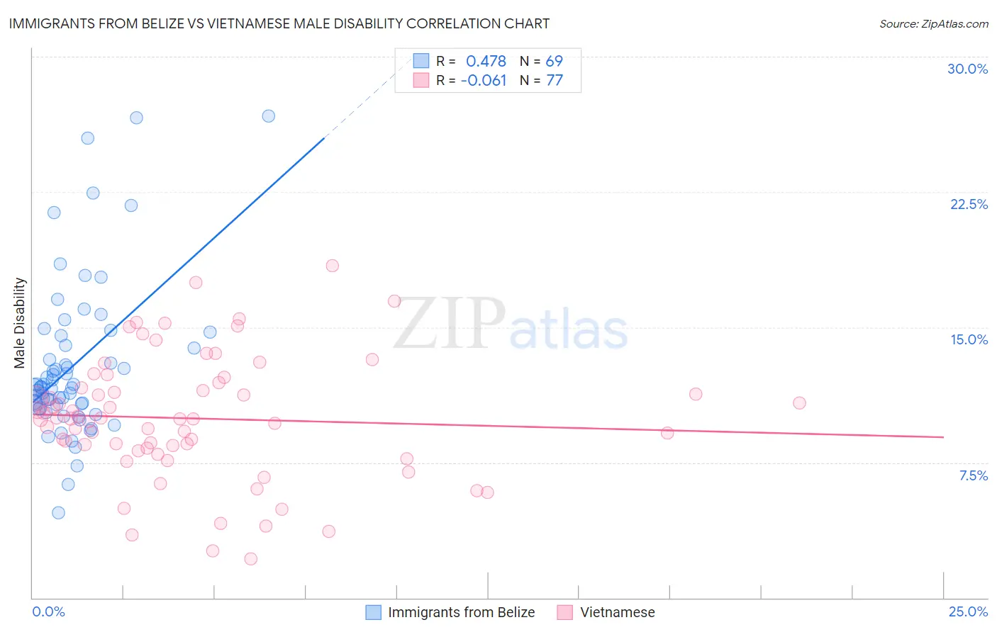 Immigrants from Belize vs Vietnamese Male Disability