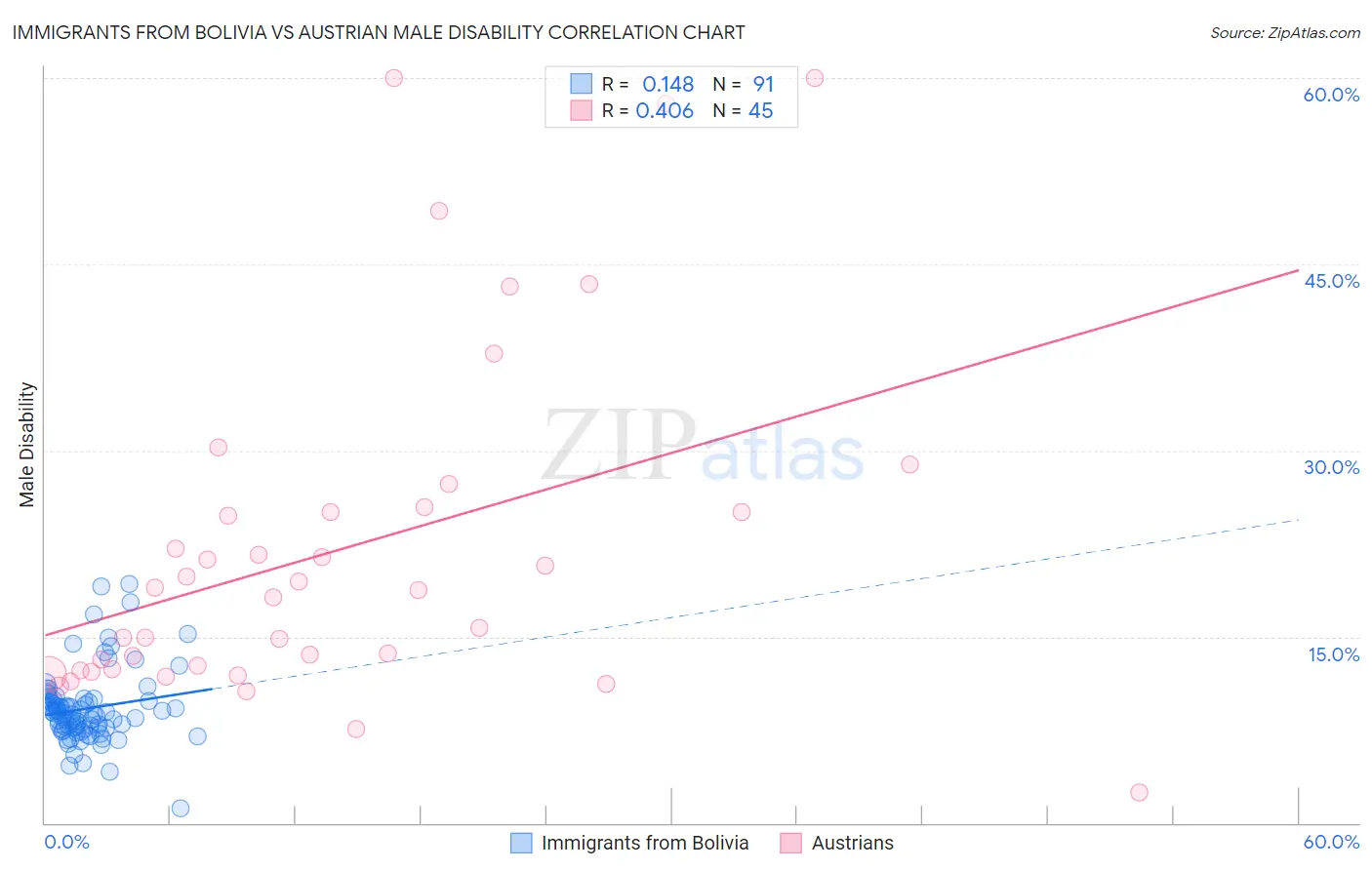 Immigrants from Bolivia vs Austrian Male Disability