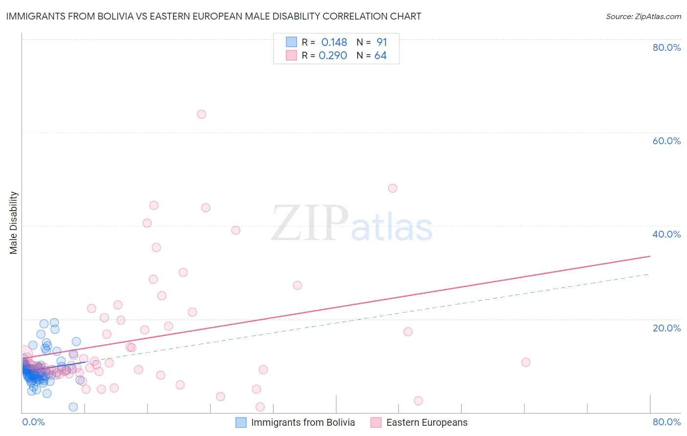 Immigrants from Bolivia vs Eastern European Male Disability