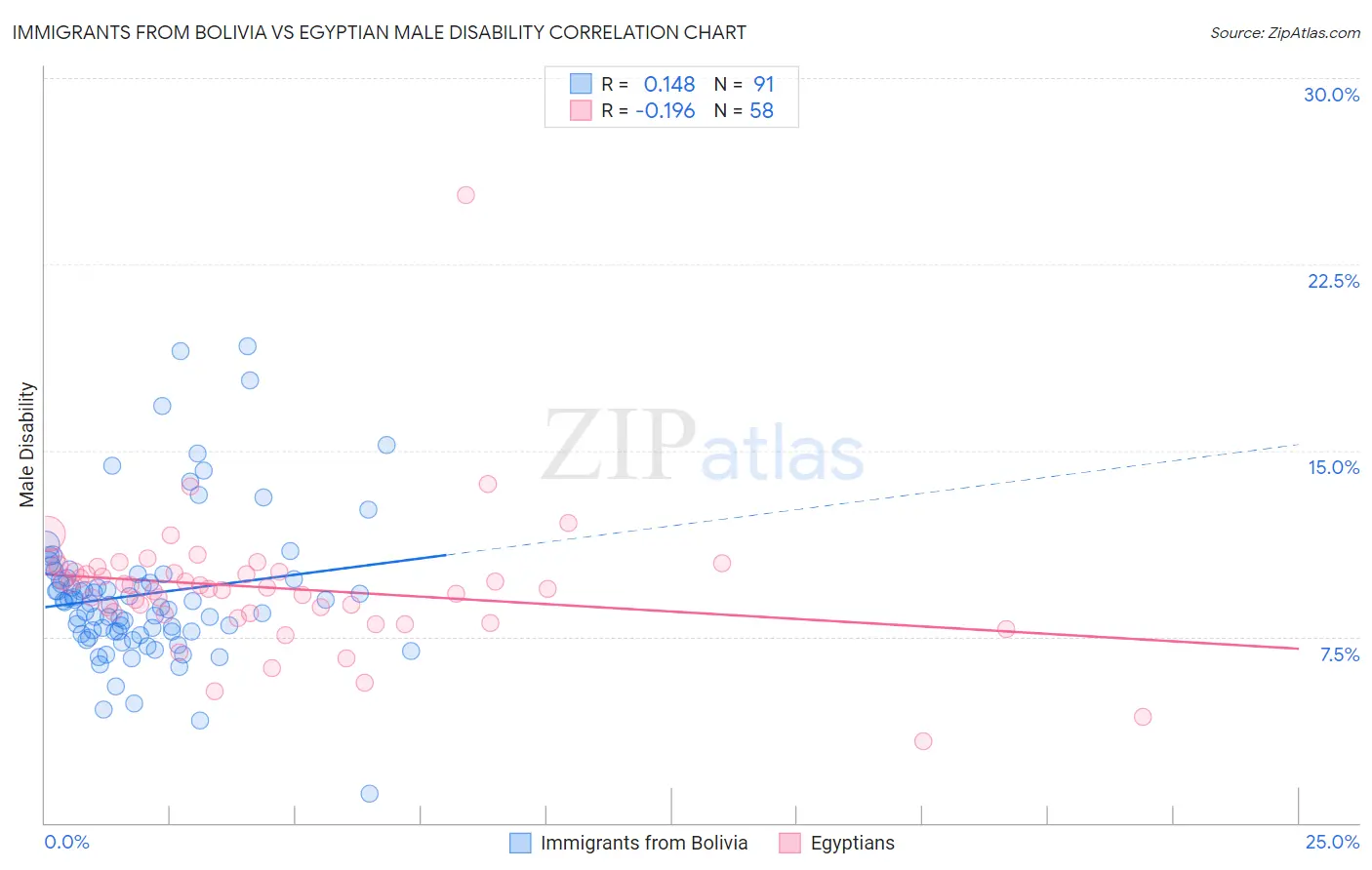 Immigrants from Bolivia vs Egyptian Male Disability