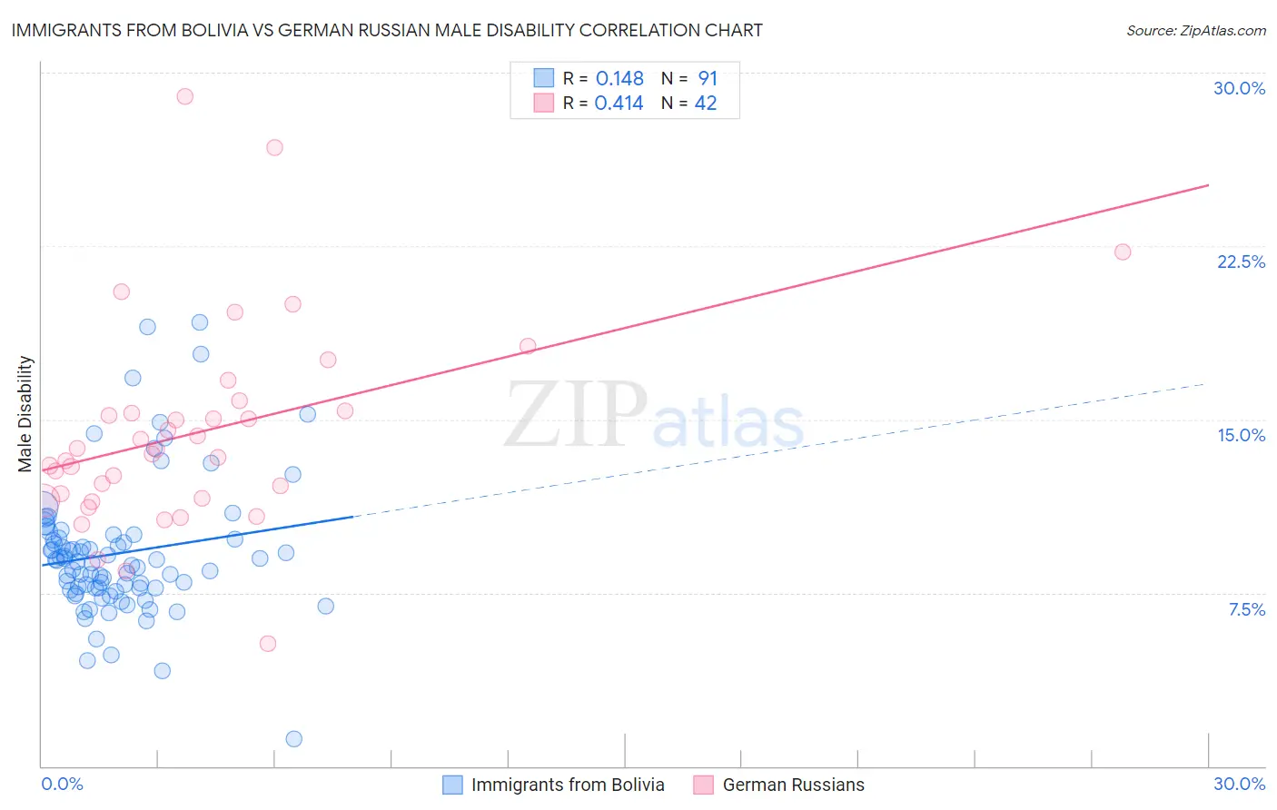 Immigrants from Bolivia vs German Russian Male Disability