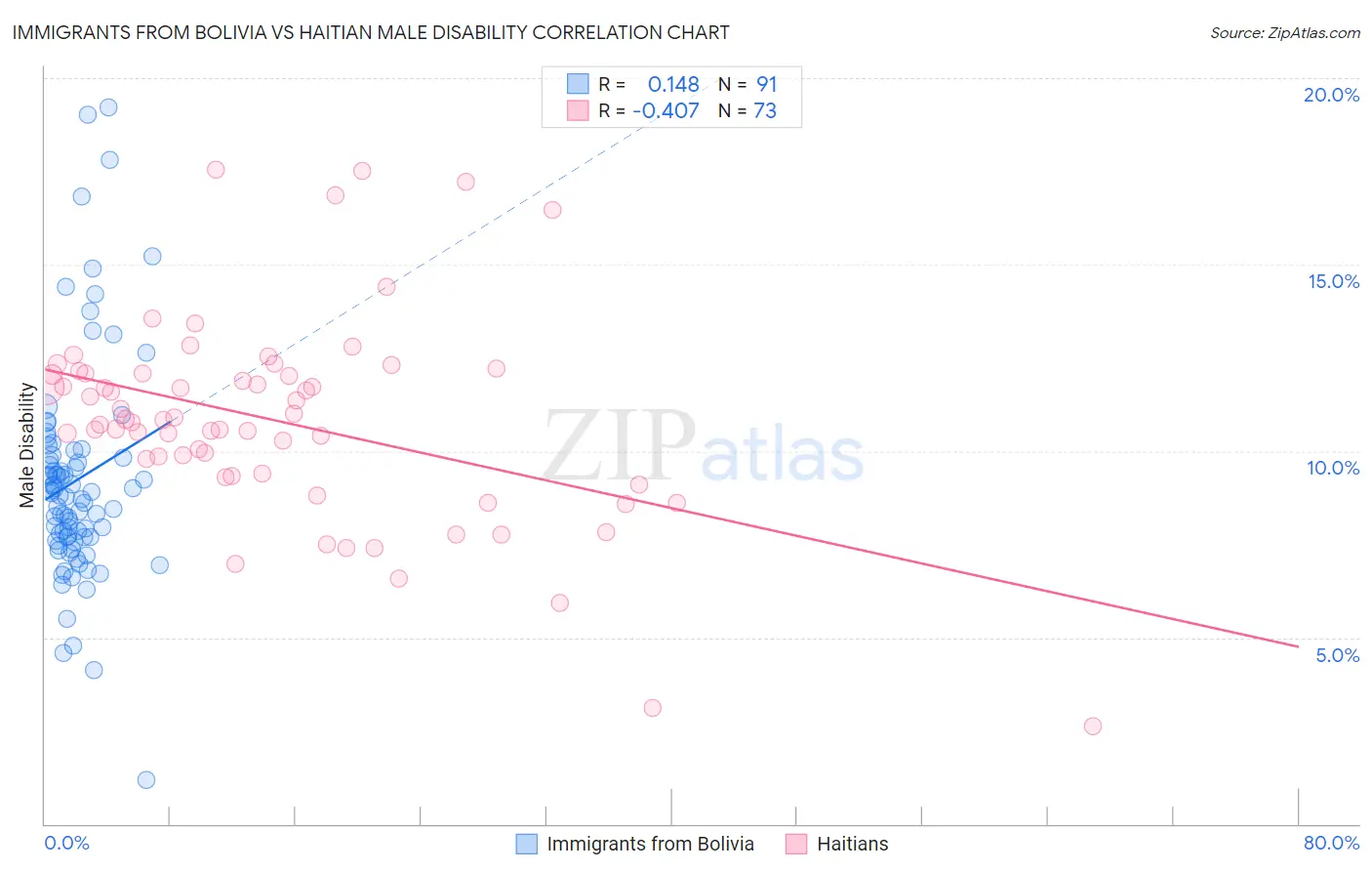 Immigrants from Bolivia vs Haitian Male Disability