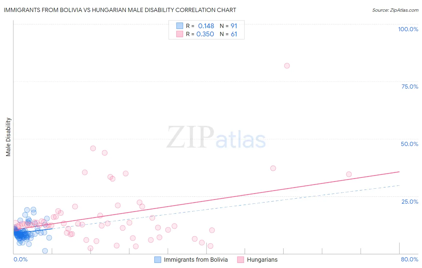 Immigrants from Bolivia vs Hungarian Male Disability