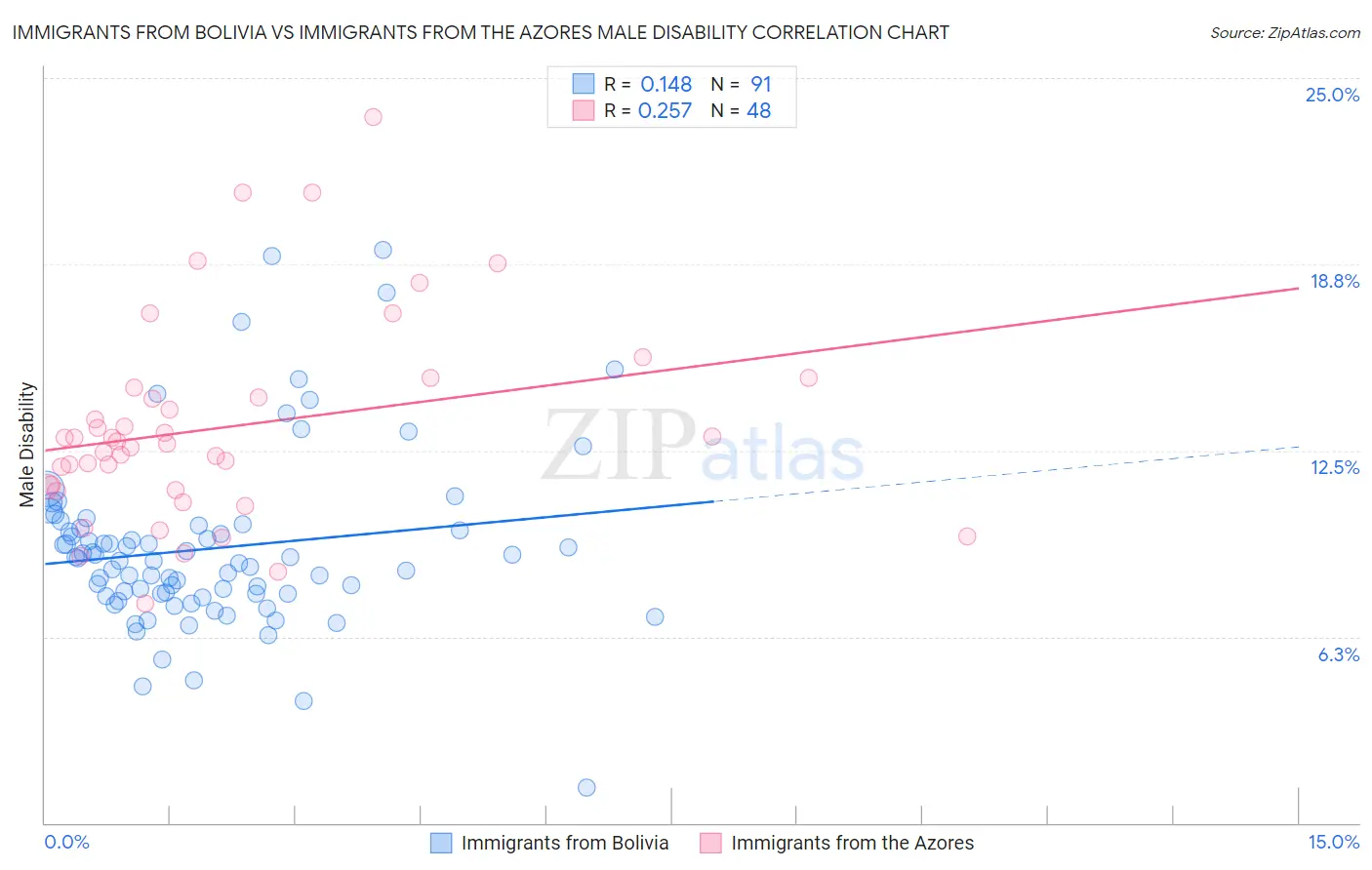 Immigrants from Bolivia vs Immigrants from the Azores Male Disability