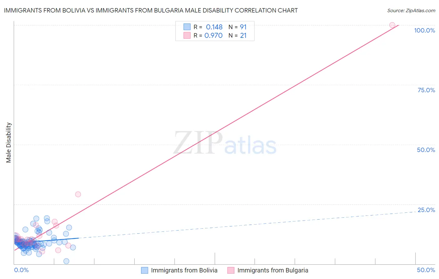 Immigrants from Bolivia vs Immigrants from Bulgaria Male Disability