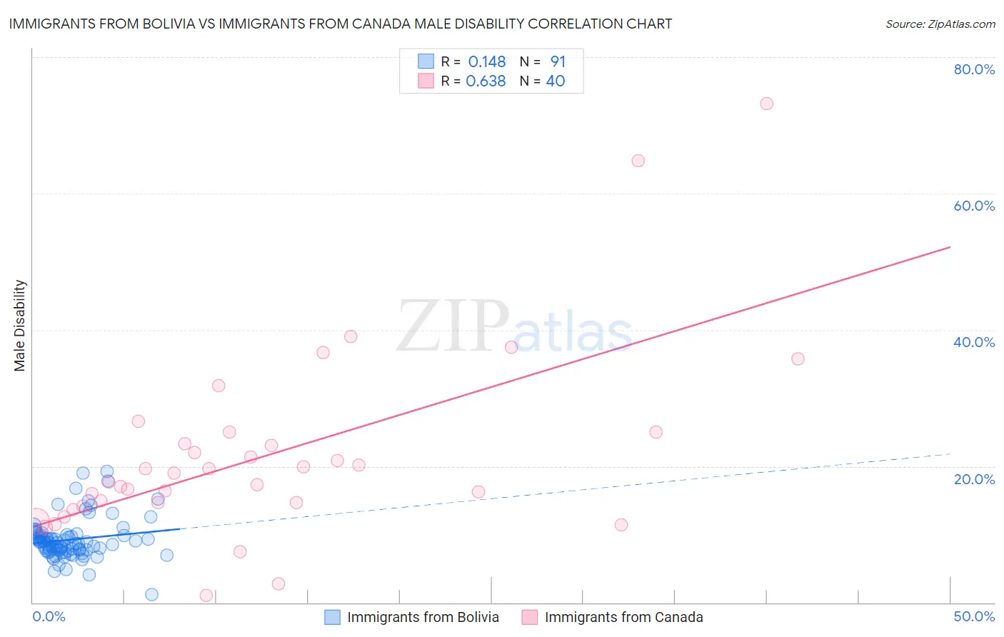 Immigrants from Bolivia vs Immigrants from Canada Male Disability