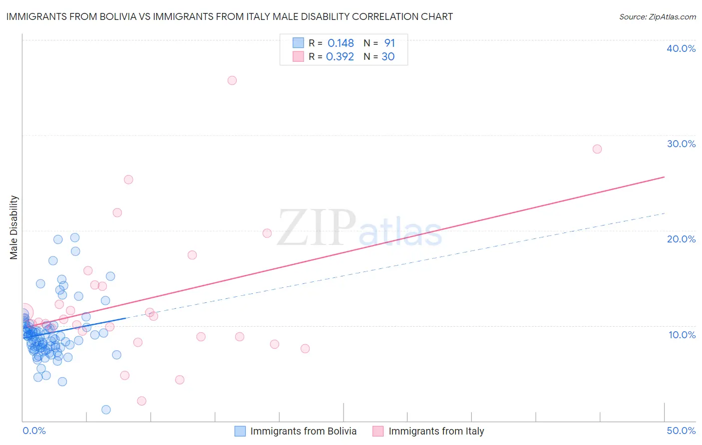 Immigrants from Bolivia vs Immigrants from Italy Male Disability