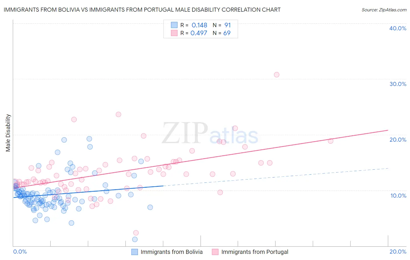 Immigrants from Bolivia vs Immigrants from Portugal Male Disability