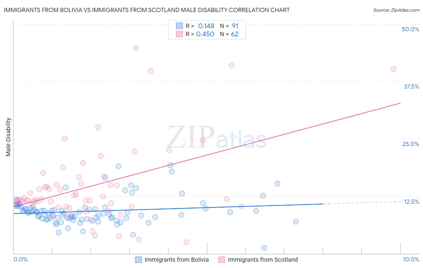 Immigrants from Bolivia vs Immigrants from Scotland Male Disability