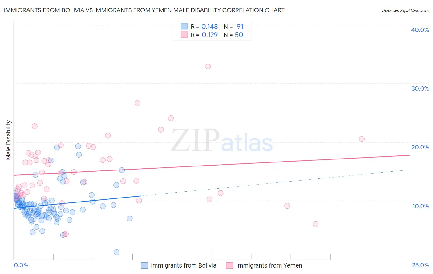 Immigrants from Bolivia vs Immigrants from Yemen Male Disability