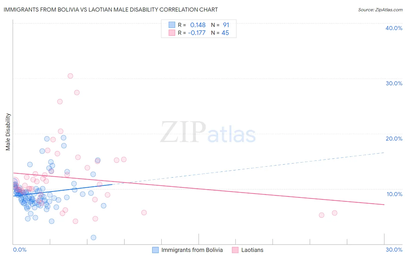 Immigrants from Bolivia vs Laotian Male Disability