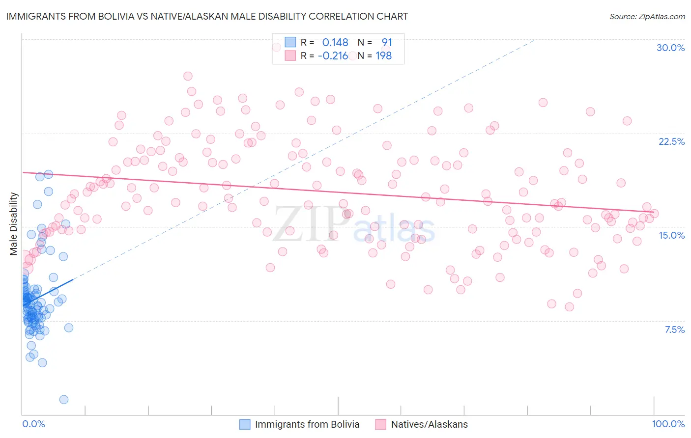 Immigrants from Bolivia vs Native/Alaskan Male Disability