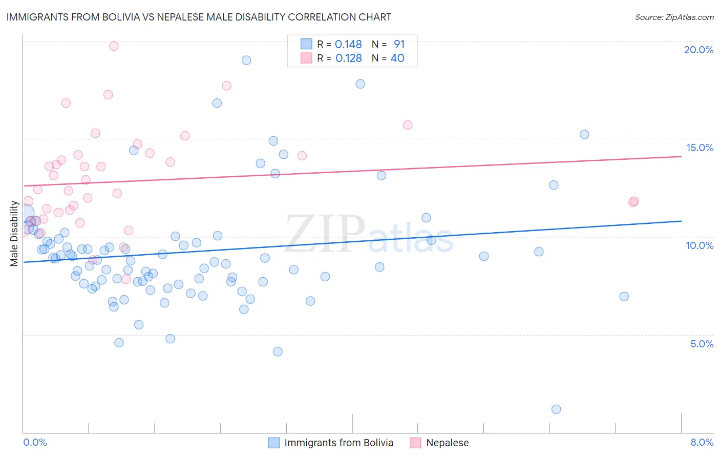 Immigrants from Bolivia vs Nepalese Male Disability