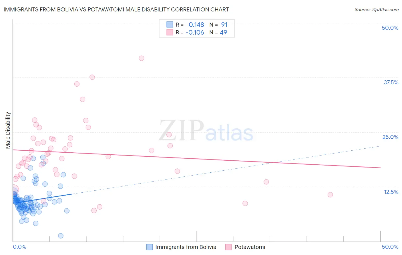 Immigrants from Bolivia vs Potawatomi Male Disability