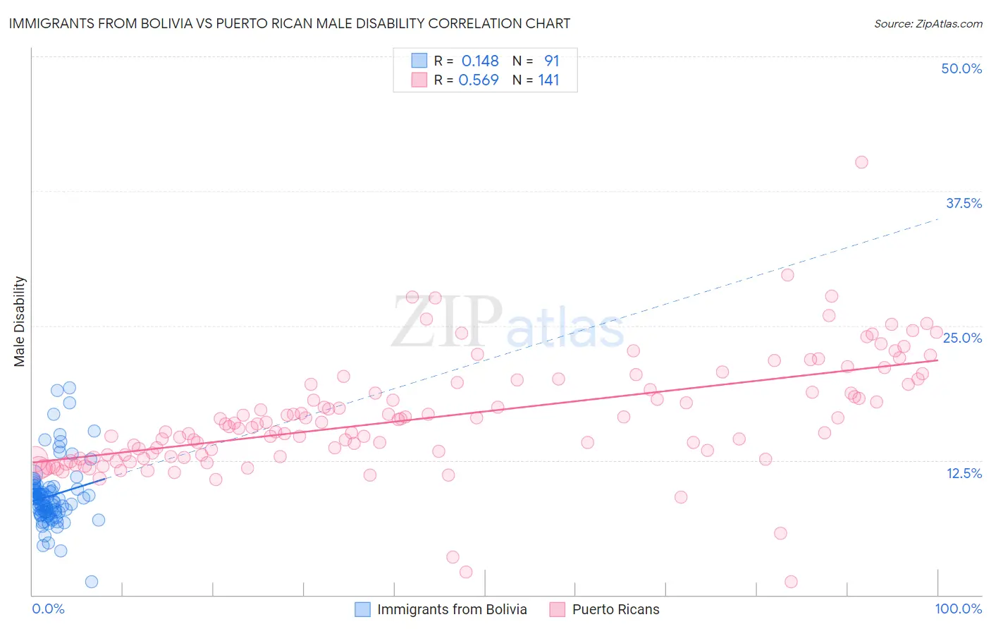 Immigrants from Bolivia vs Puerto Rican Male Disability