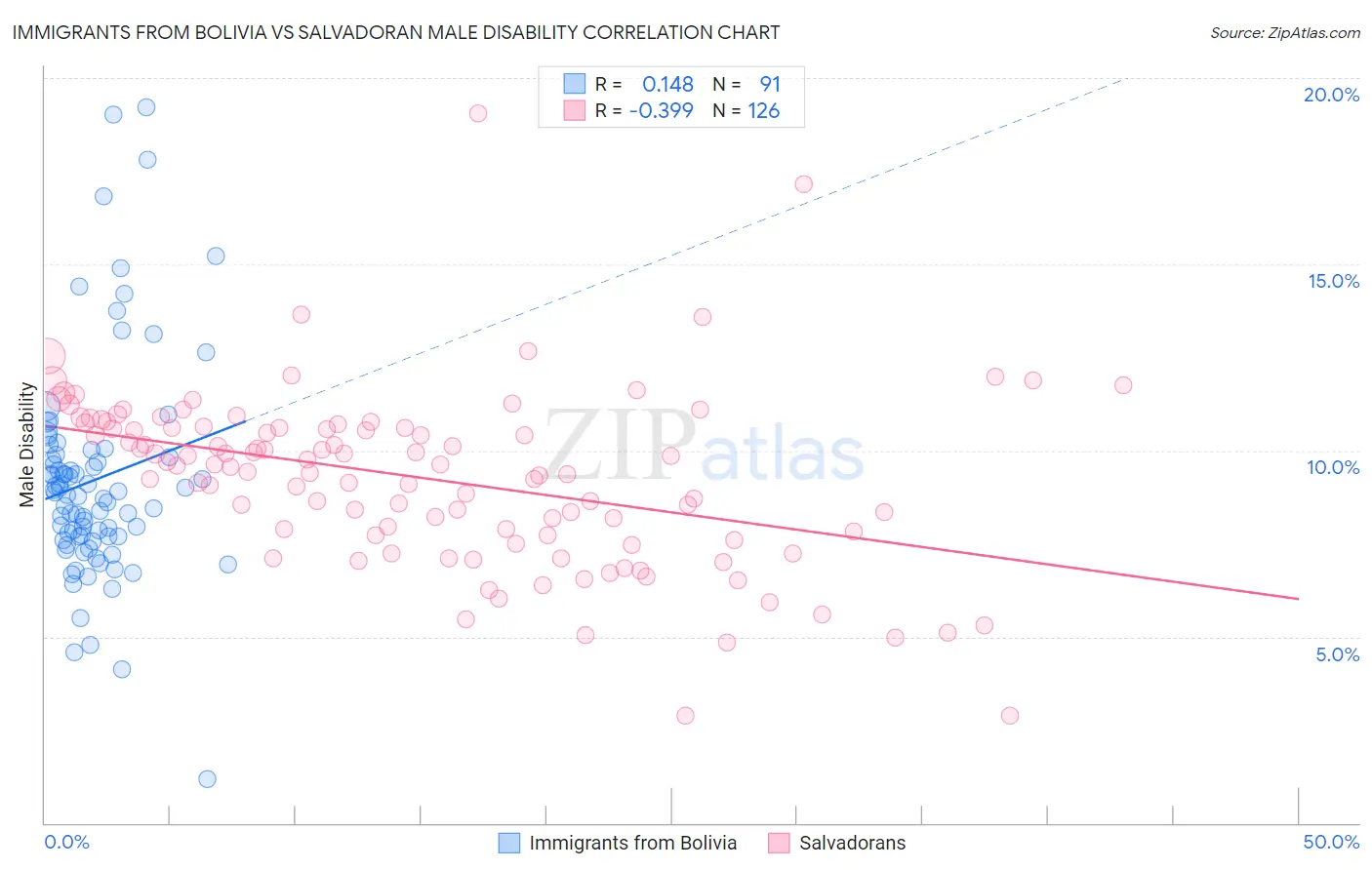 Immigrants from Bolivia vs Salvadoran Male Disability