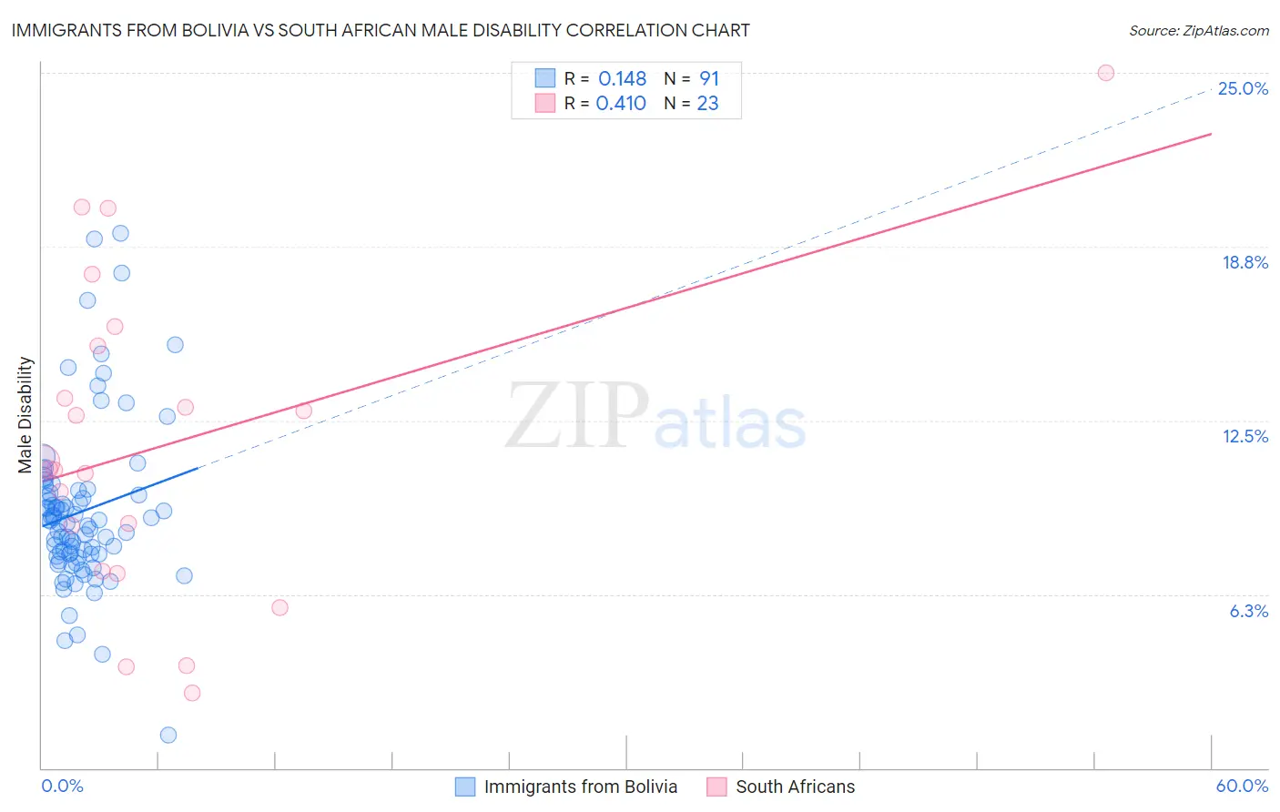 Immigrants from Bolivia vs South African Male Disability