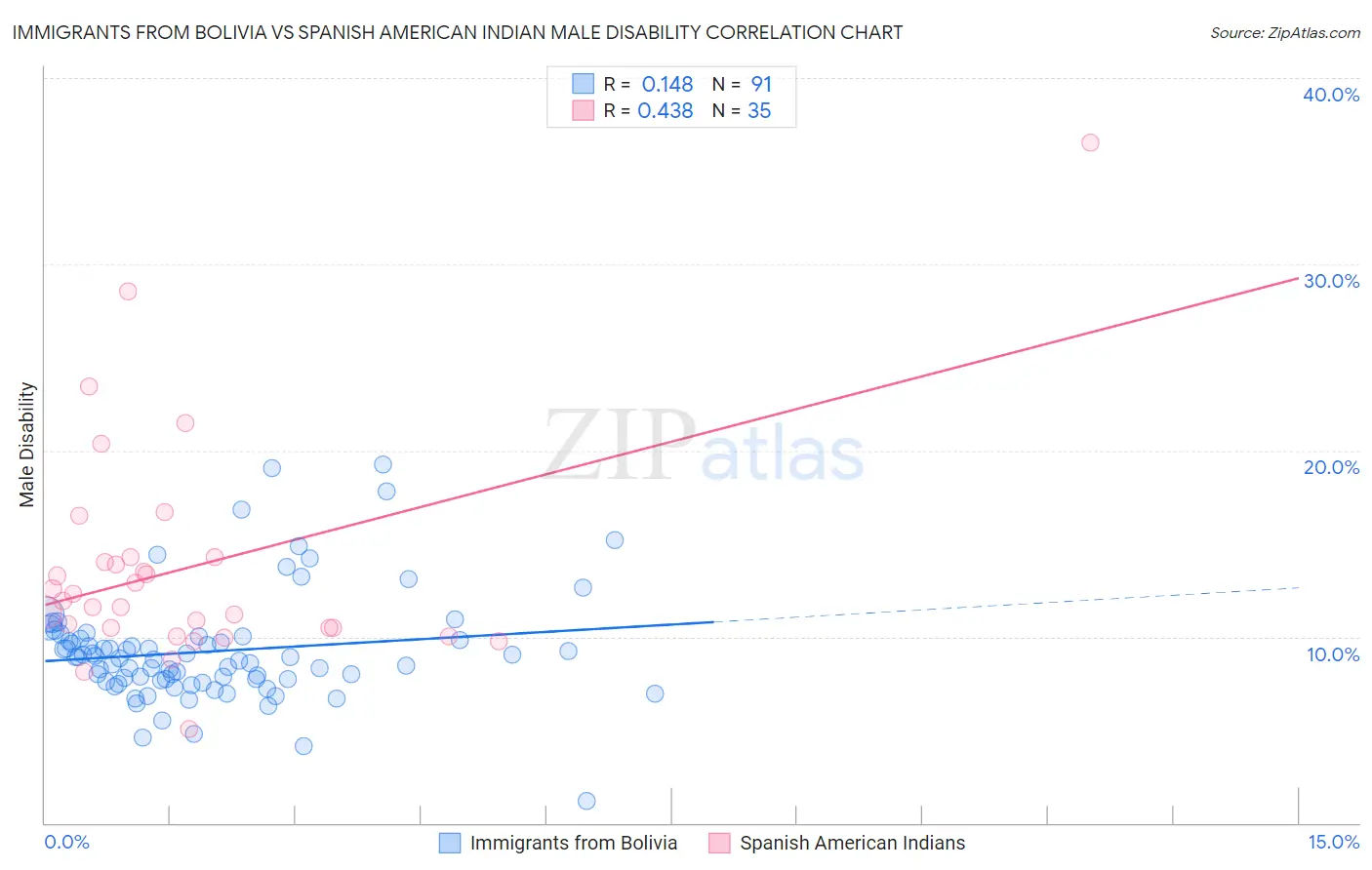 Immigrants from Bolivia vs Spanish American Indian Male Disability