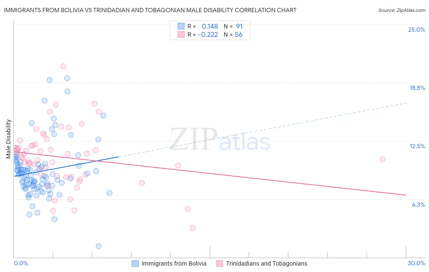 Immigrants from Bolivia vs Trinidadian and Tobagonian Male Disability