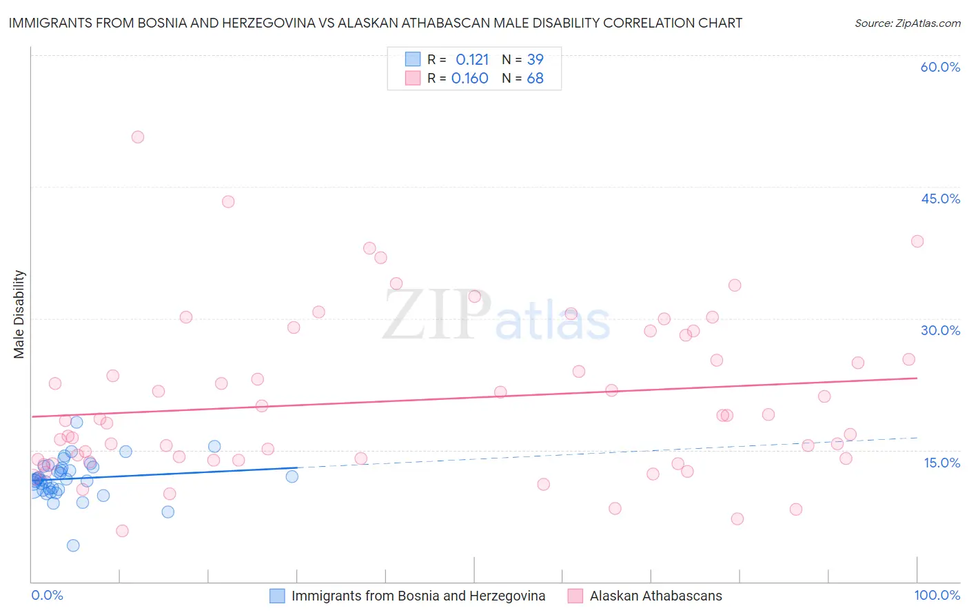 Immigrants from Bosnia and Herzegovina vs Alaskan Athabascan Male Disability