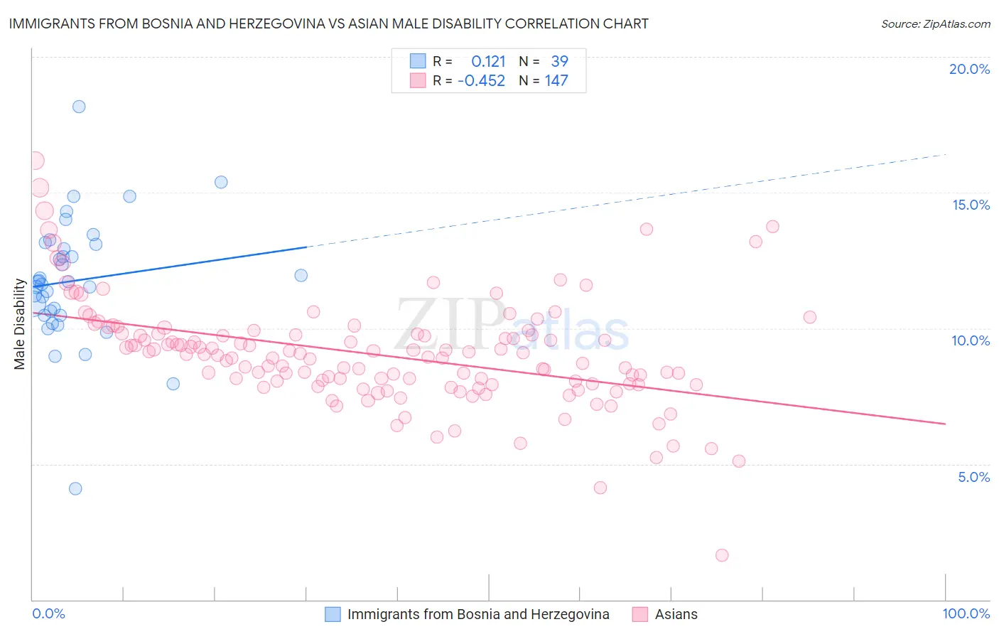 Immigrants from Bosnia and Herzegovina vs Asian Male Disability