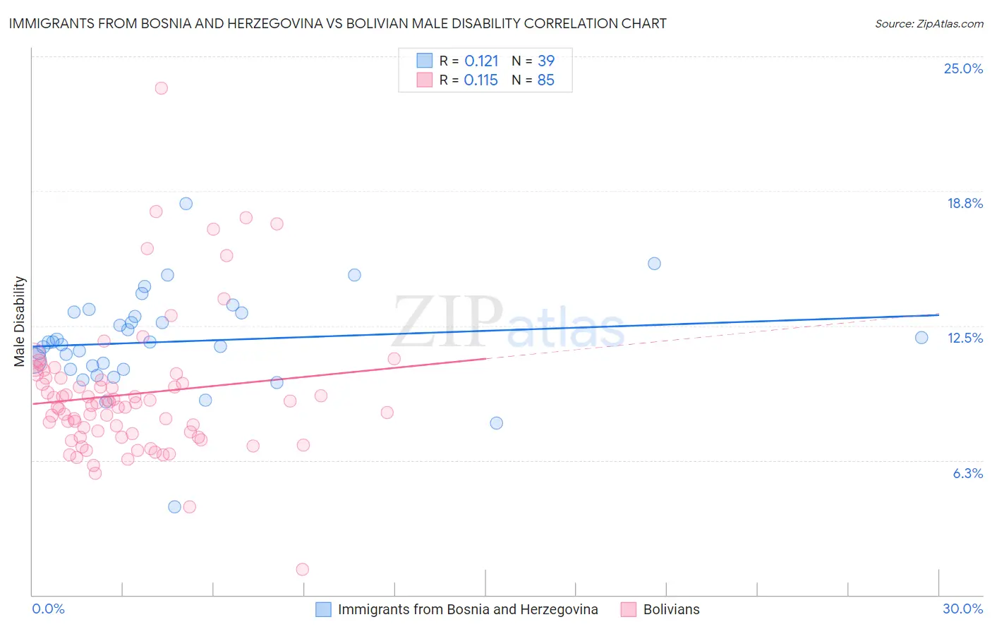 Immigrants from Bosnia and Herzegovina vs Bolivian Male Disability