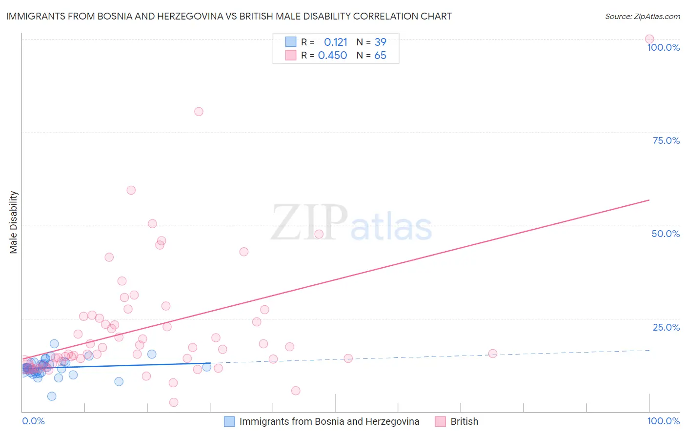 Immigrants from Bosnia and Herzegovina vs British Male Disability