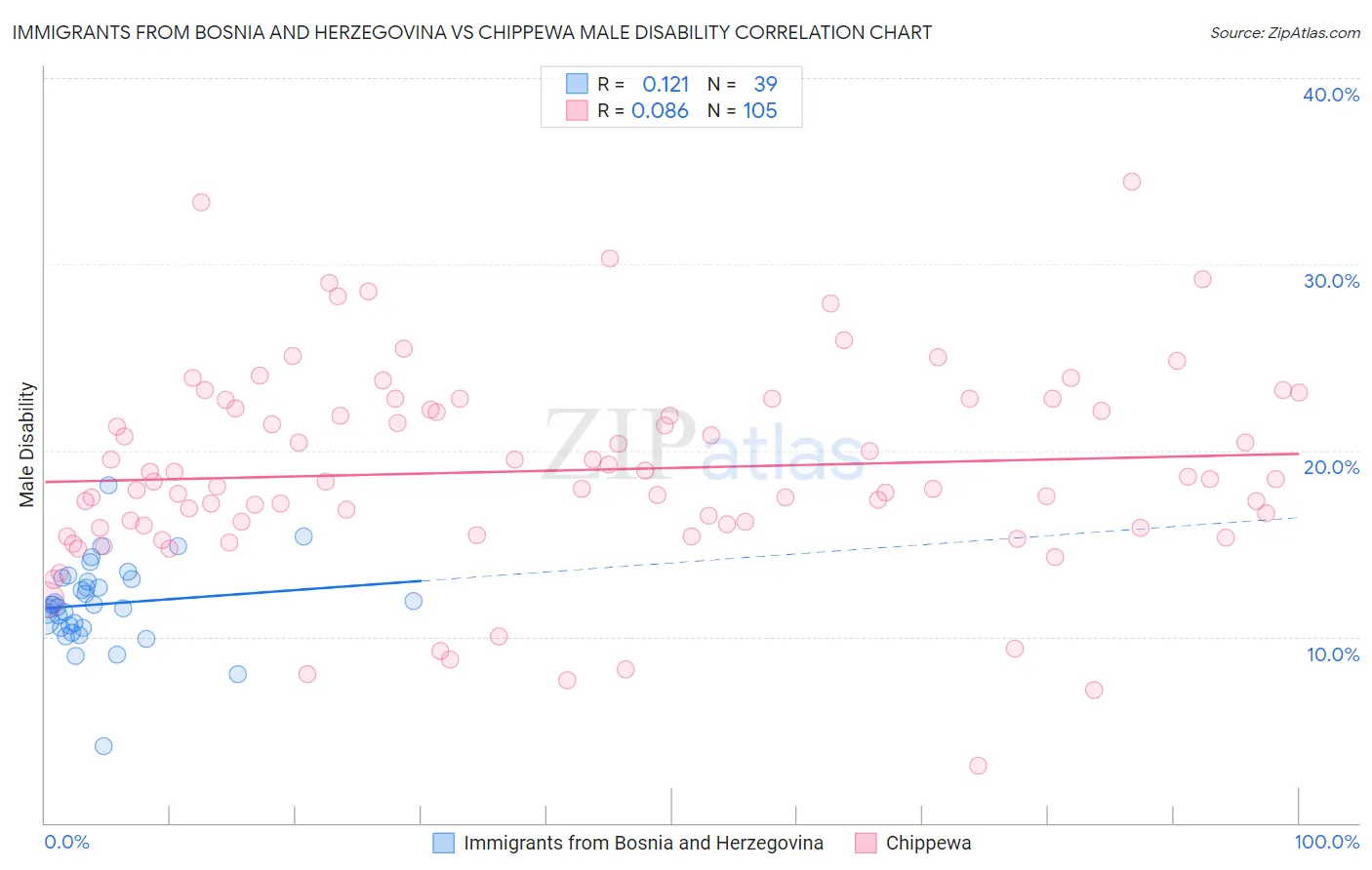 Immigrants from Bosnia and Herzegovina vs Chippewa Male Disability