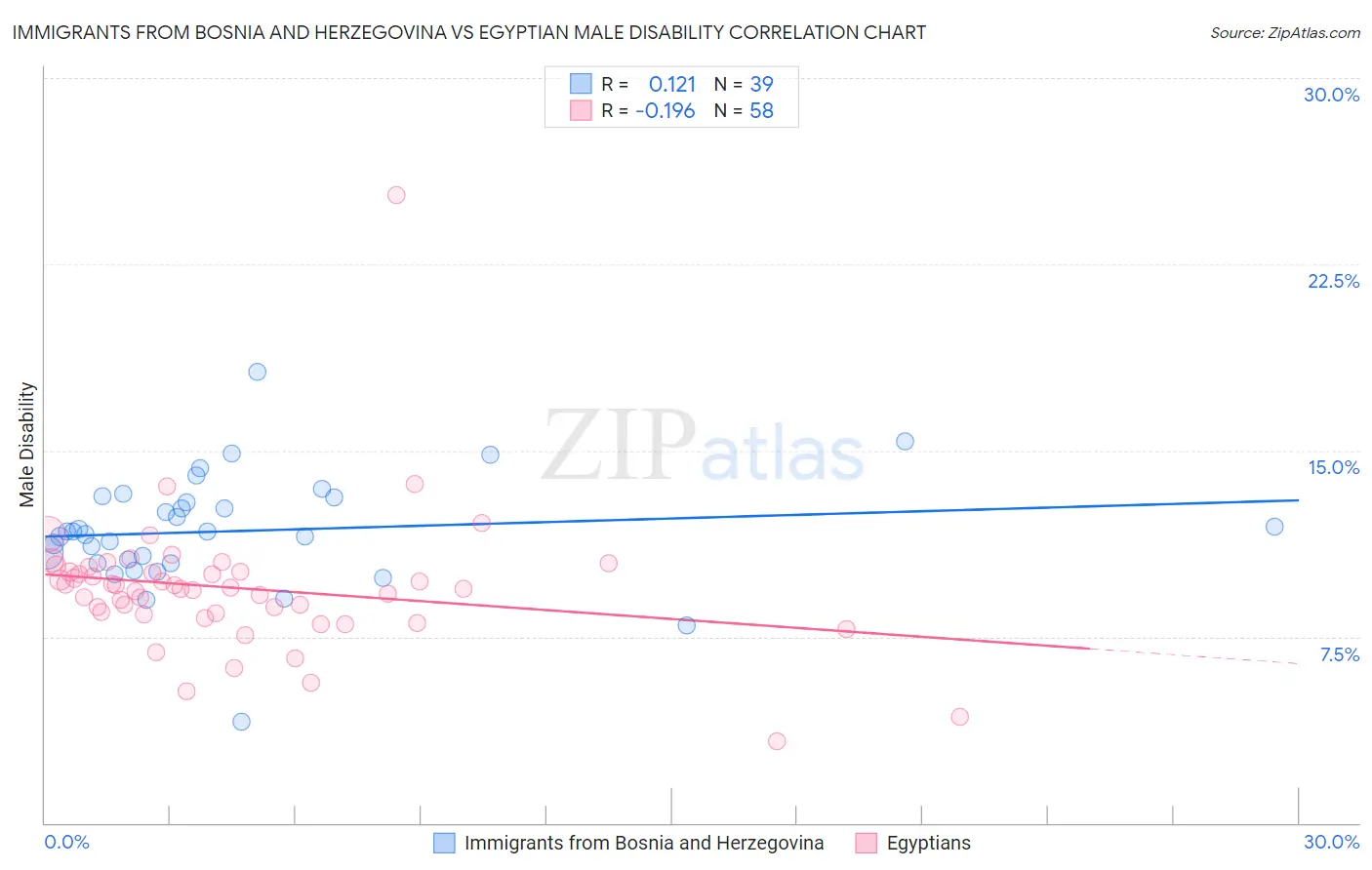 Immigrants from Bosnia and Herzegovina vs Egyptian Male Disability