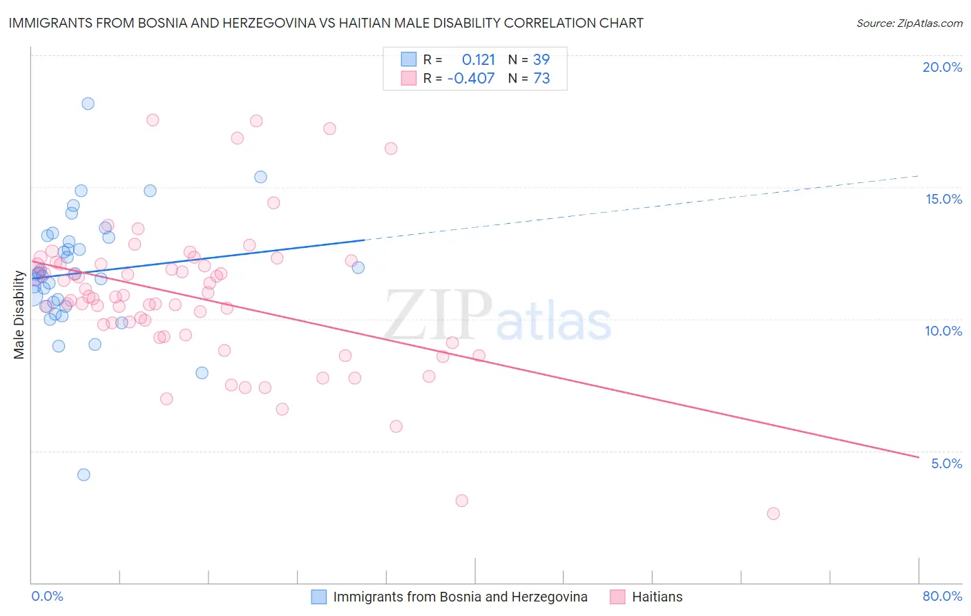 Immigrants from Bosnia and Herzegovina vs Haitian Male Disability