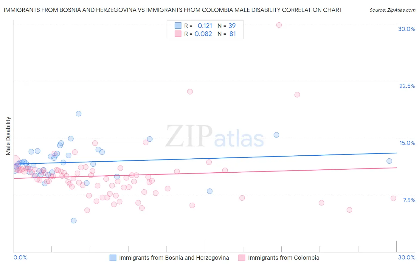 Immigrants from Bosnia and Herzegovina vs Immigrants from Colombia Male Disability