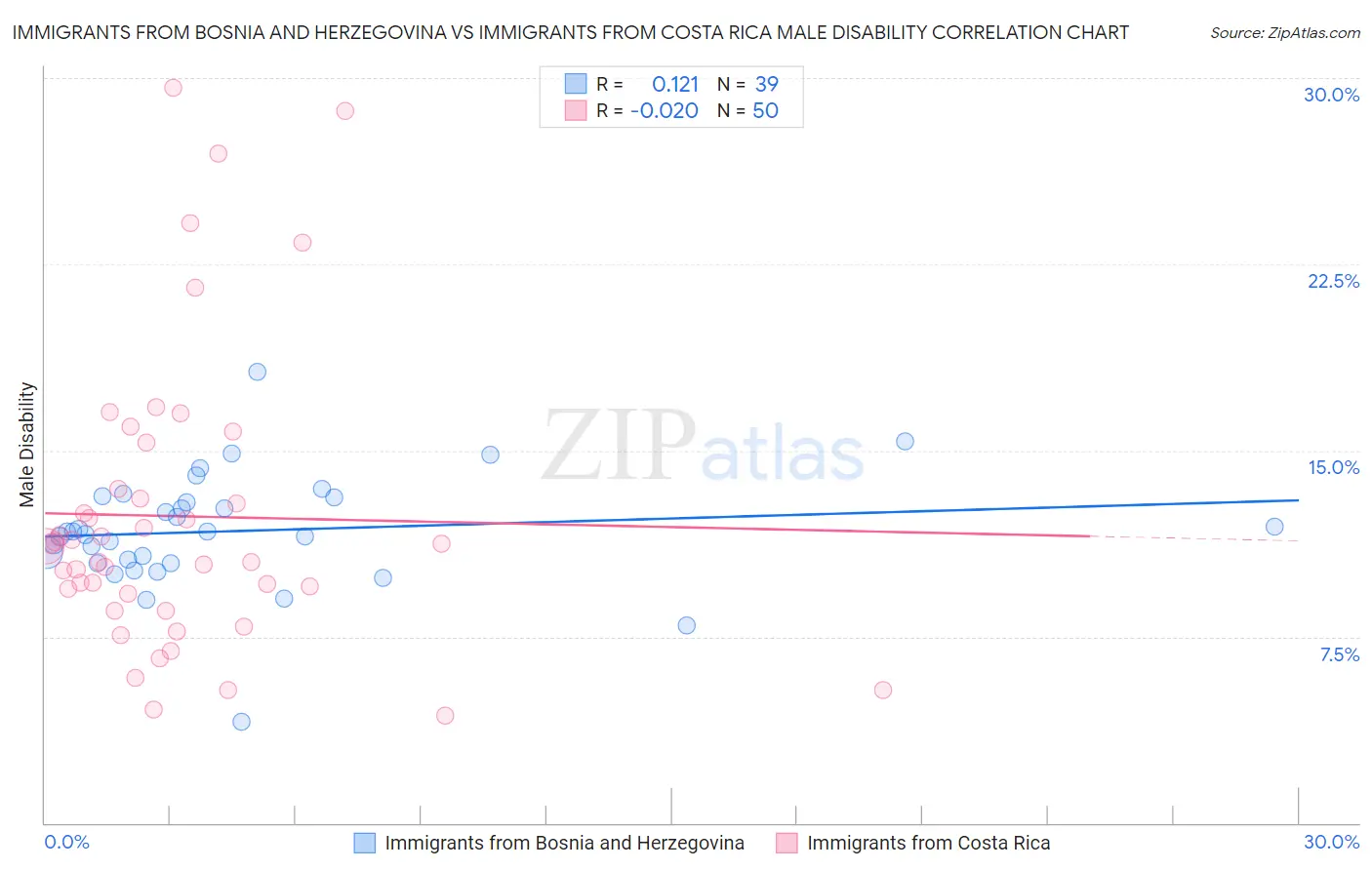 Immigrants from Bosnia and Herzegovina vs Immigrants from Costa Rica Male Disability