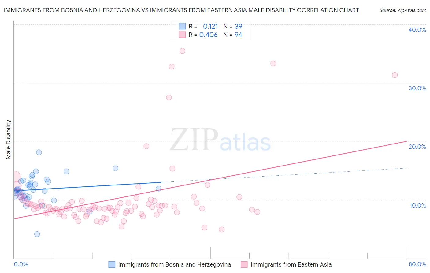 Immigrants from Bosnia and Herzegovina vs Immigrants from Eastern Asia Male Disability