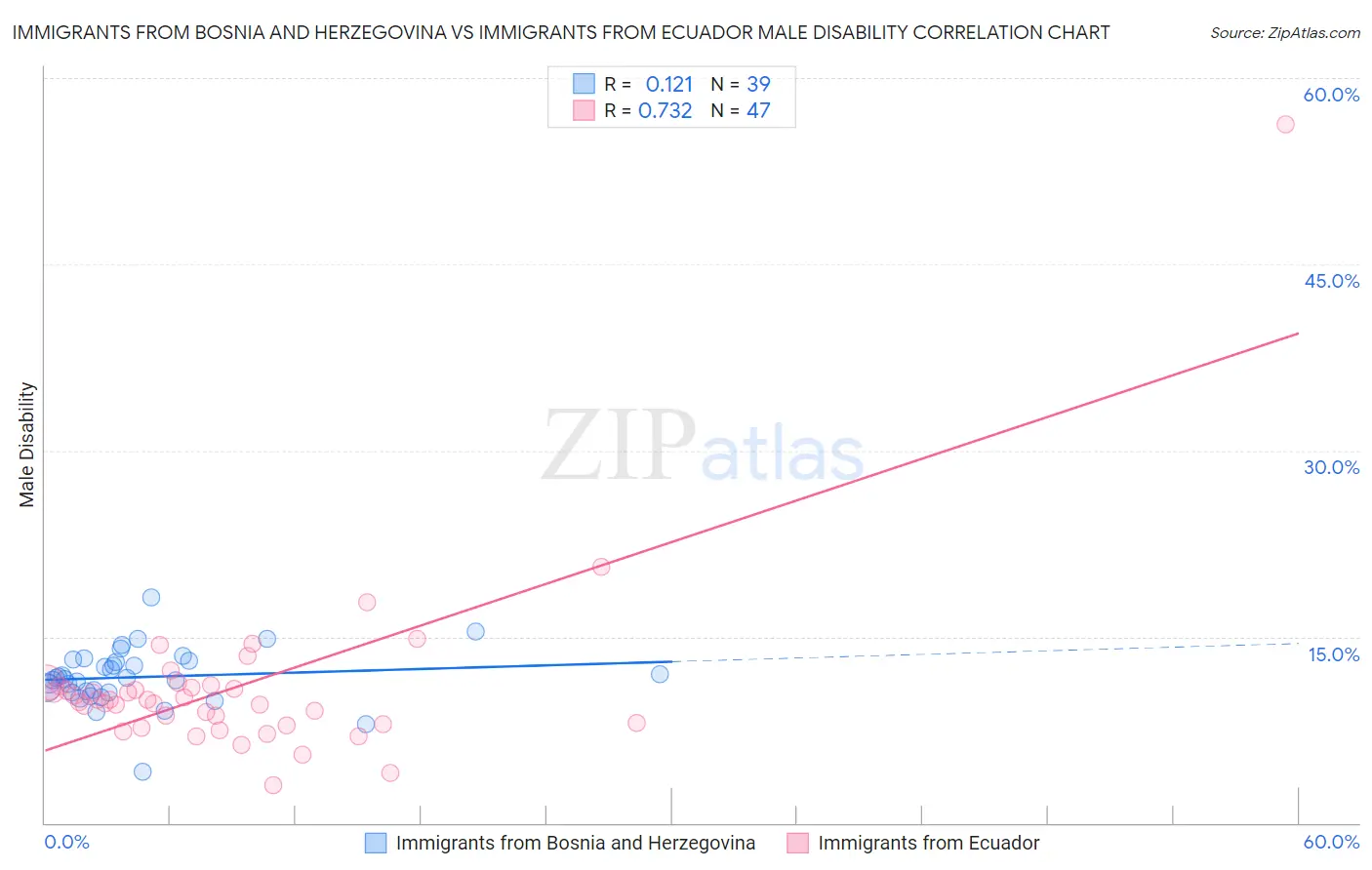 Immigrants from Bosnia and Herzegovina vs Immigrants from Ecuador Male Disability