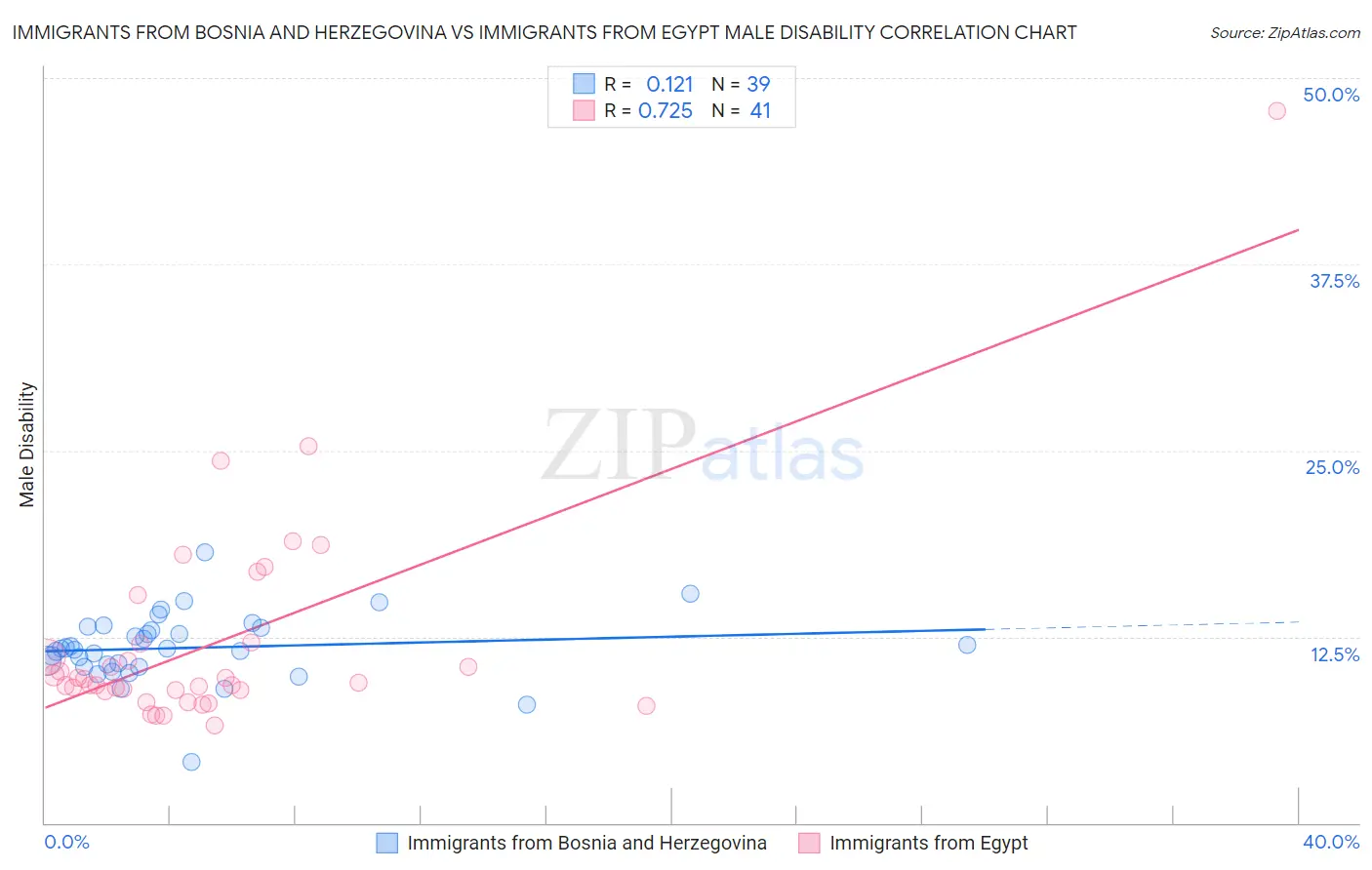 Immigrants from Bosnia and Herzegovina vs Immigrants from Egypt Male Disability