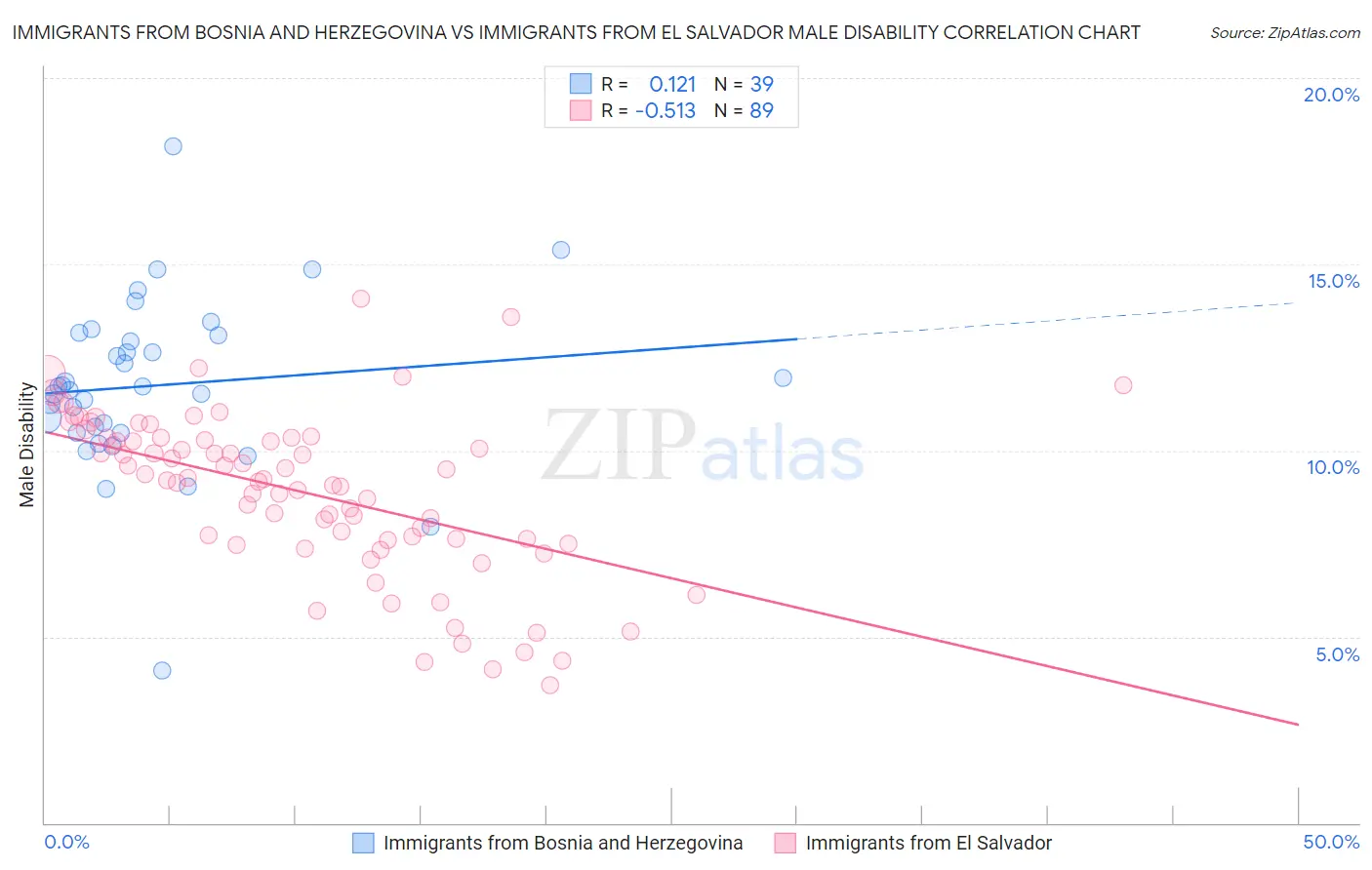 Immigrants from Bosnia and Herzegovina vs Immigrants from El Salvador Male Disability