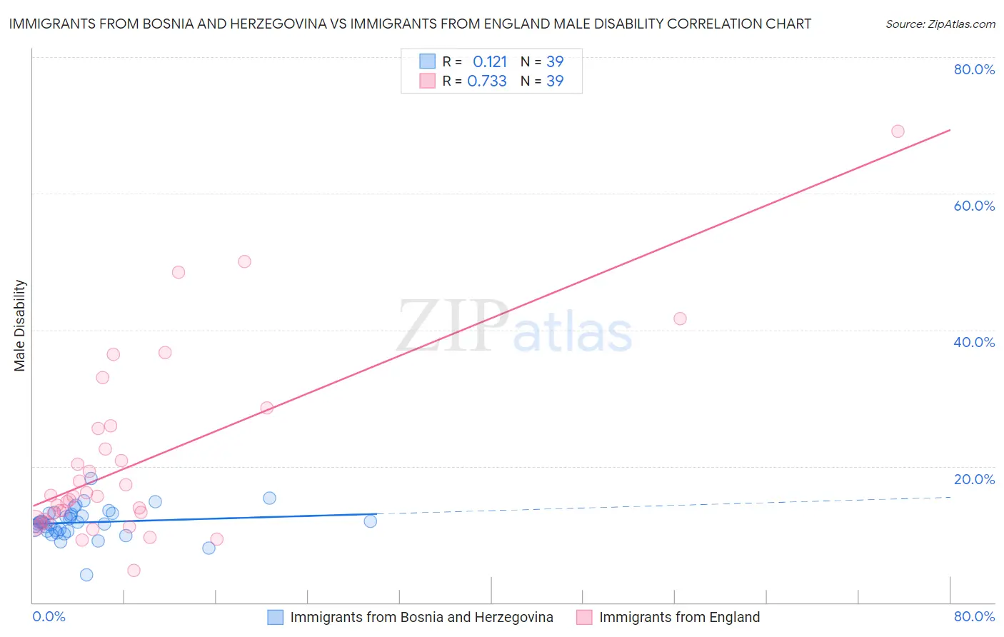 Immigrants from Bosnia and Herzegovina vs Immigrants from England Male Disability