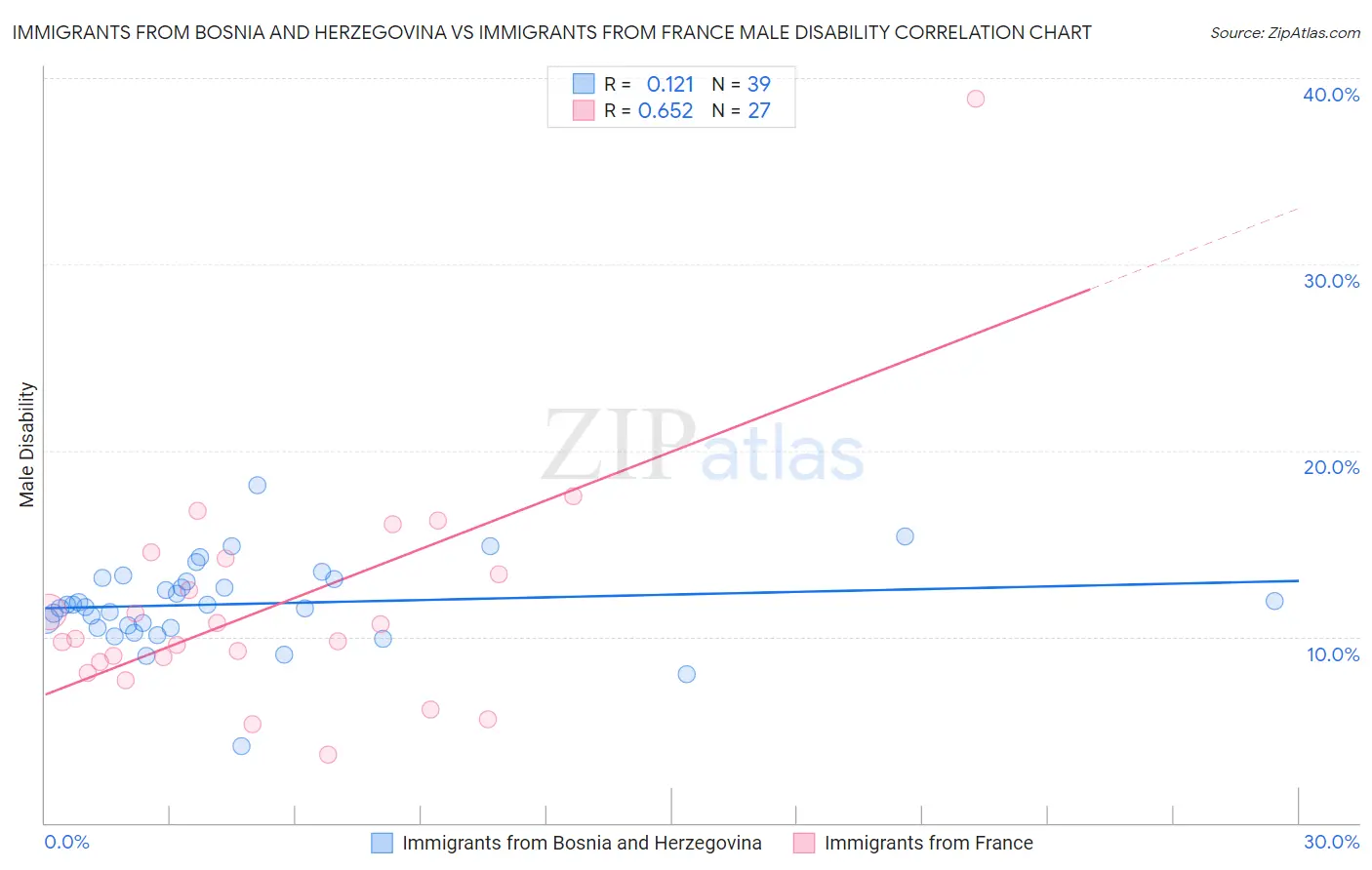 Immigrants from Bosnia and Herzegovina vs Immigrants from France Male Disability