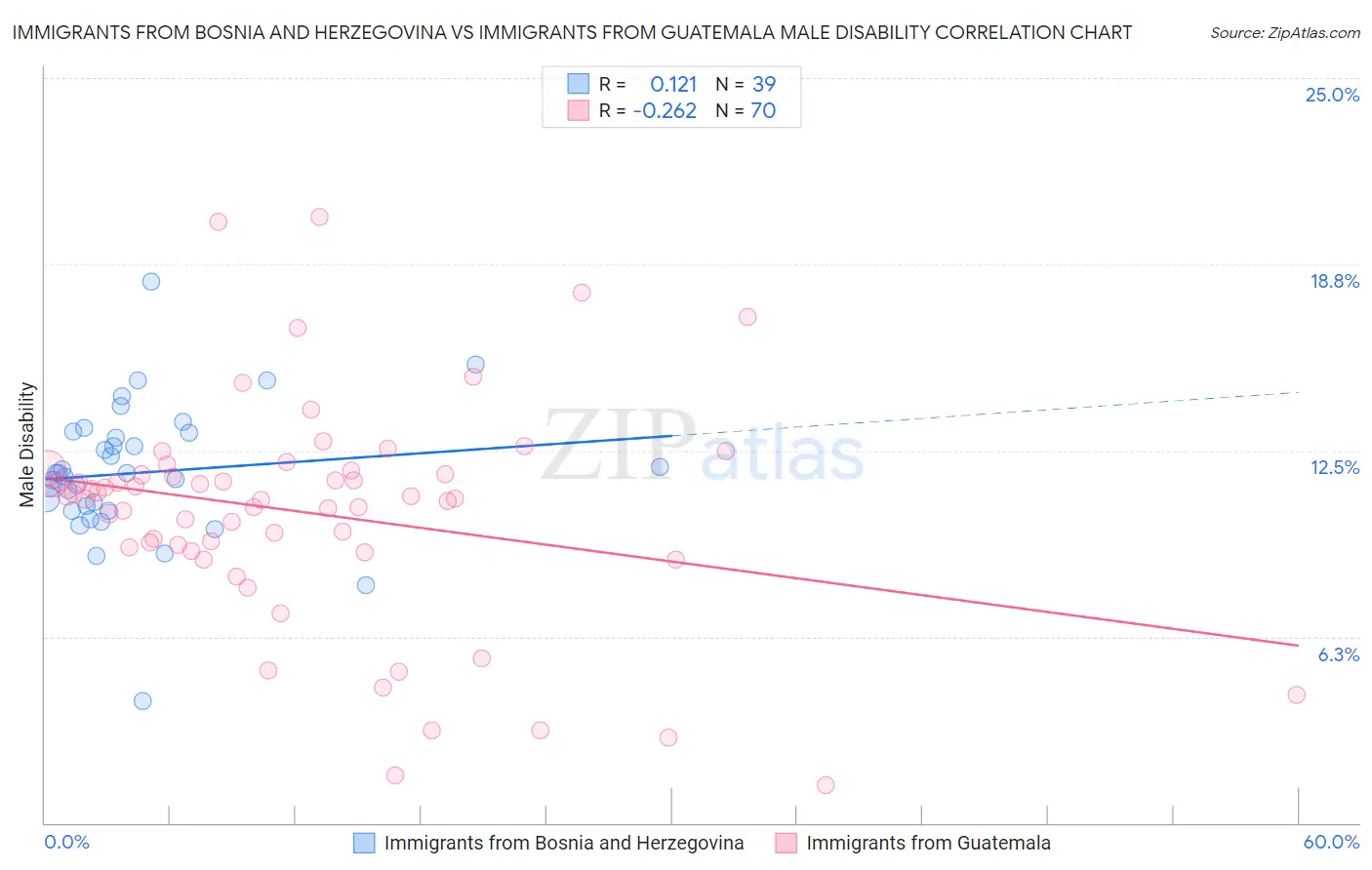 Immigrants from Bosnia and Herzegovina vs Immigrants from Guatemala Male Disability