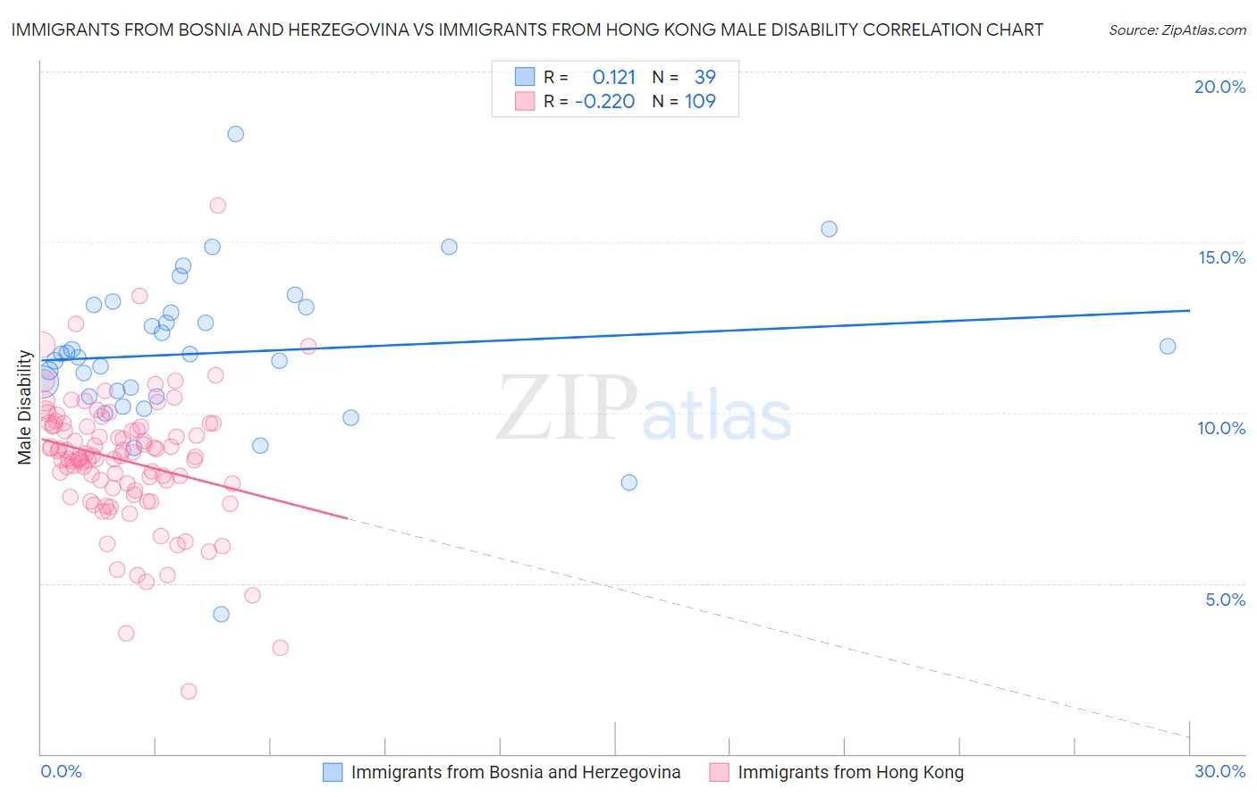 Immigrants from Bosnia and Herzegovina vs Immigrants from Hong Kong Male Disability