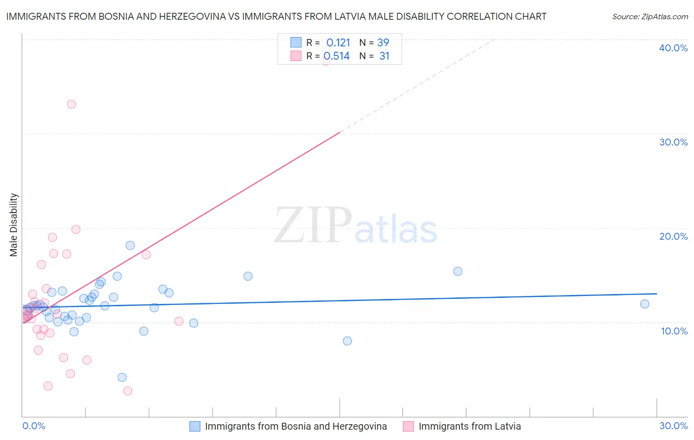 Immigrants from Bosnia and Herzegovina vs Immigrants from Latvia Male Disability