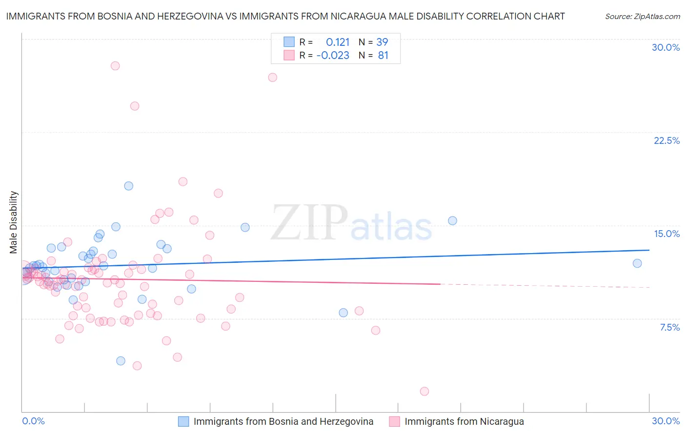 Immigrants from Bosnia and Herzegovina vs Immigrants from Nicaragua Male Disability