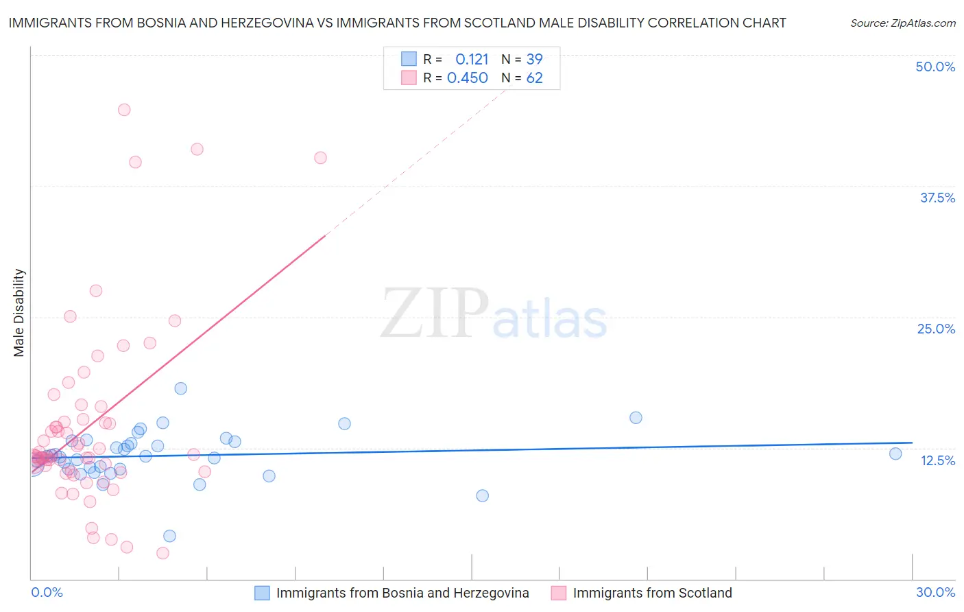 Immigrants from Bosnia and Herzegovina vs Immigrants from Scotland Male Disability