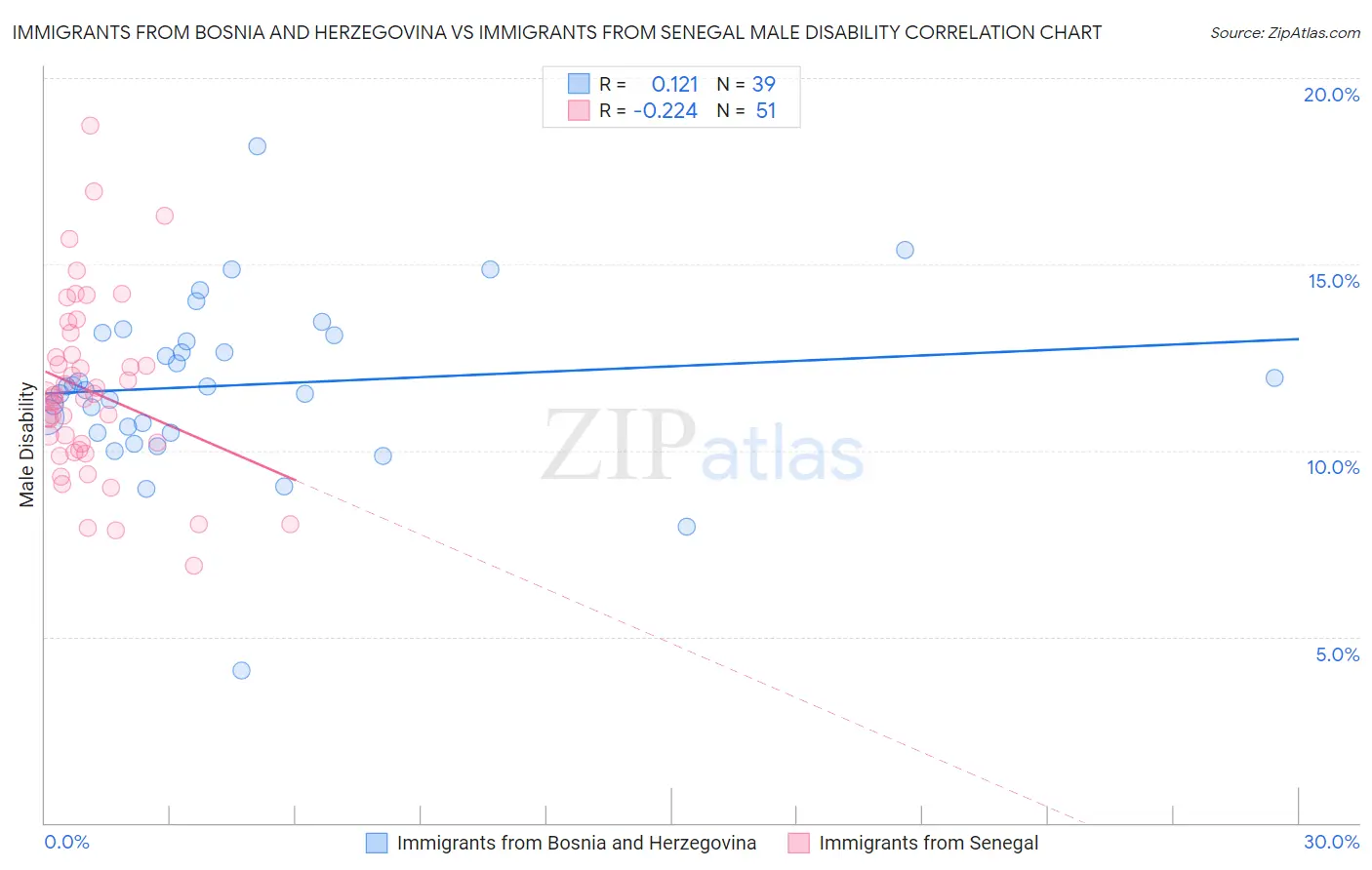 Immigrants from Bosnia and Herzegovina vs Immigrants from Senegal Male Disability