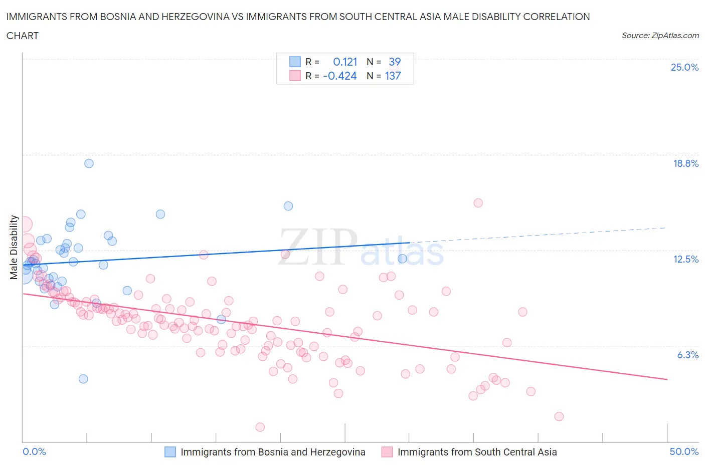 Immigrants from Bosnia and Herzegovina vs Immigrants from South Central Asia Male Disability